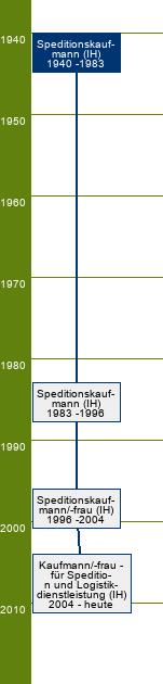 Stammbaum Speditionskaufmann 