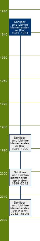 Stammbaum Schilder- und Lichtreklamehersteller/Schilder- und Lichtreklameherstellerin 