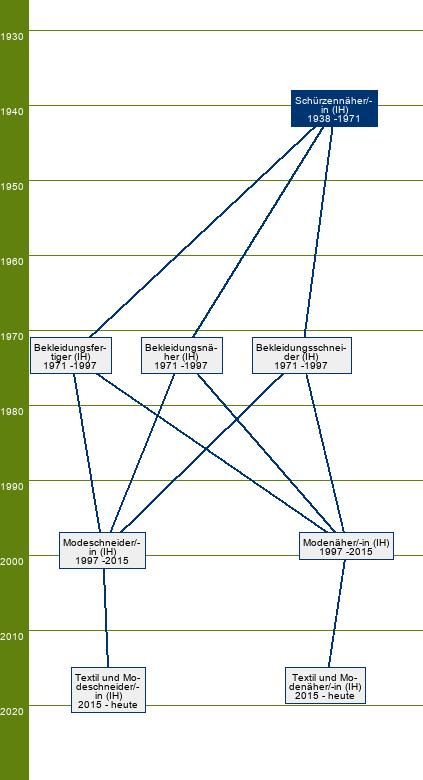 Stammbaum Schürzennäher/Schürzennäherin 