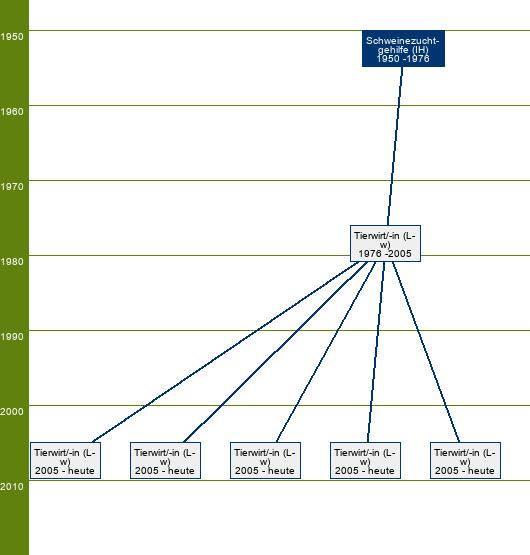 Stammbaum Schweinezuchtgehilfe 