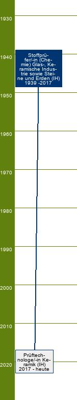 Stammbaum Stoffprüfer (Chemie) Glas-, Keramische Industrie sowie Steine und Erden/Stoffprüferin (Chemie) Glas-, Keramische Industrie sowie Steine und Erden 