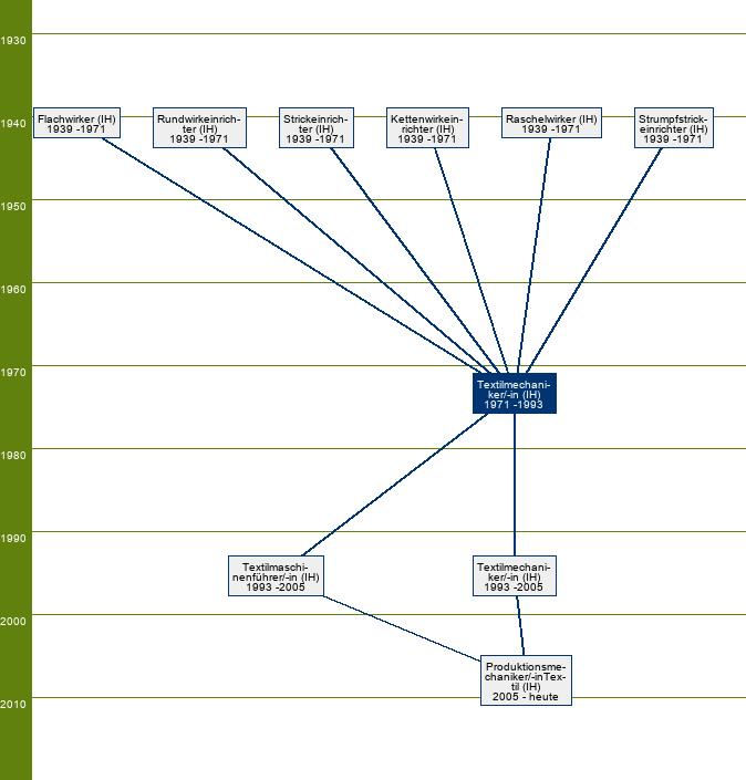 Stammbaum Textilmechaniker/Textilmechanikerin Ketten- und Raschelwirkerei 
