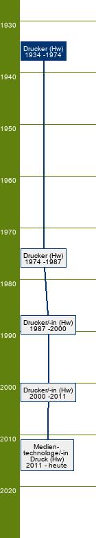 Stammbaum Drucker 