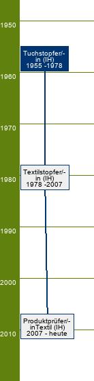Stammbaum Tuchstopfer/Tuchstopferin 