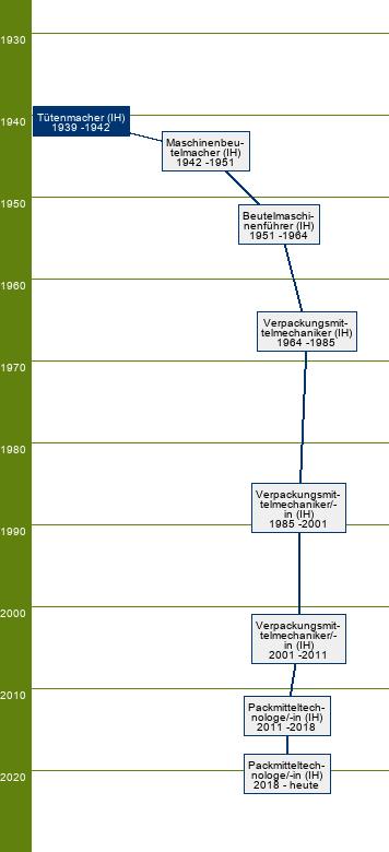 Stammbaum Tütenmacher 
