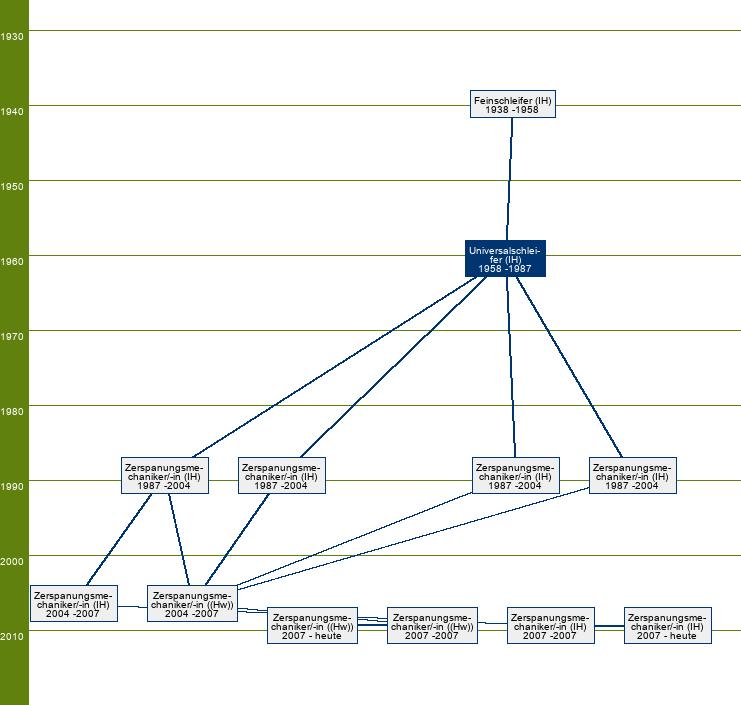 Stammbaum Universalschleifer/Universalschleiferin 
