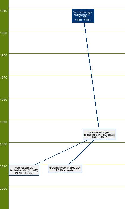 Stammbaum Vermessungstechniker 