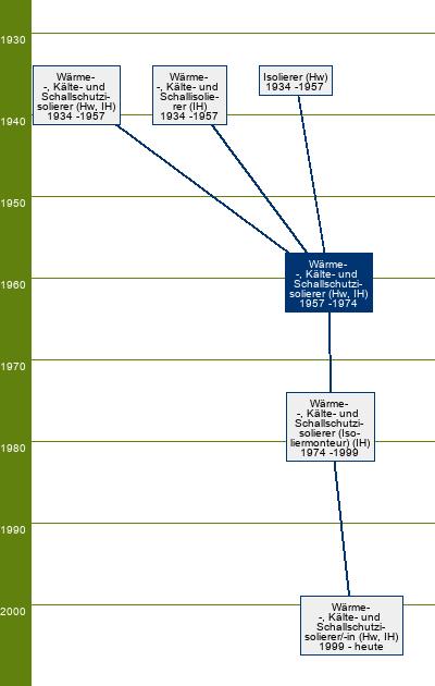 Stammbaum Wärme-, Kälte- und Schallschutzisolierer (Isoliermonteur) 