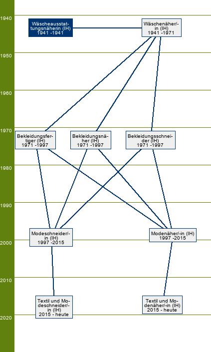 Stammbaum Wäscheausstattungsnäherin 