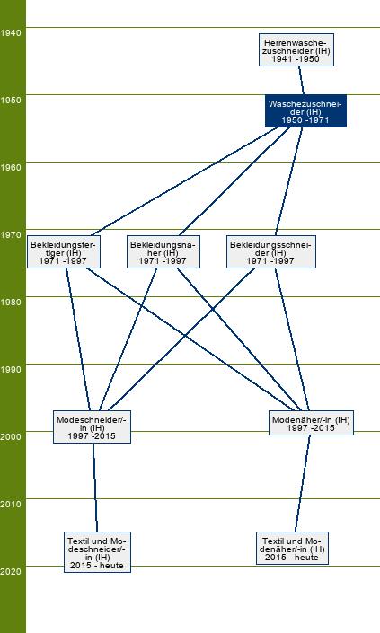 Stammbaum Wäschezuschneider 