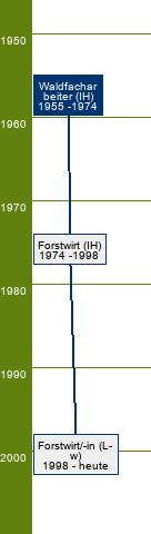 Stammbaum Waldfacharbeiter 