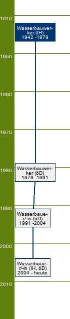 Stammbaum Wasserbauwerker 