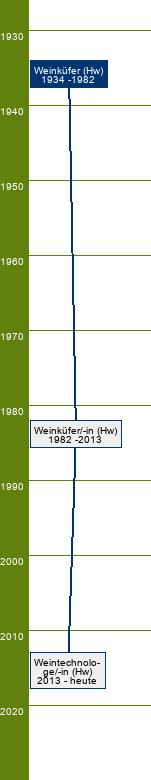 Stammbaum Weinküfer/Weinküferin 