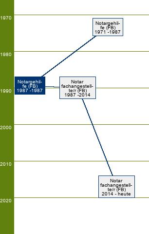 Stammbaum Notargehilfe 
