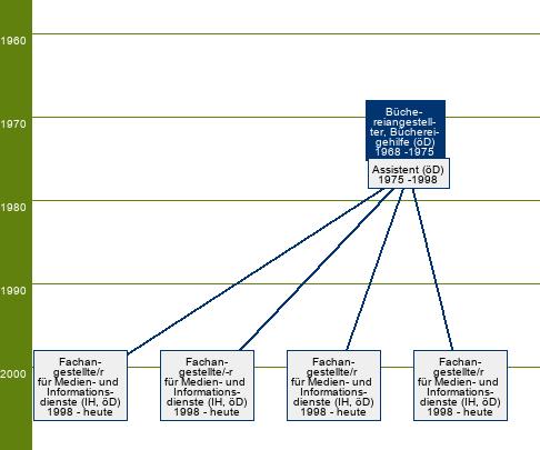 Stammbaum Büchereiangestellter, Büchereigehilfe 
