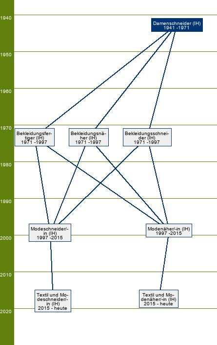 Stammbaum Damenschneider 