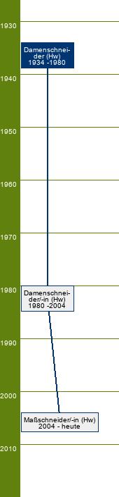 Stammbaum Damenschneider 