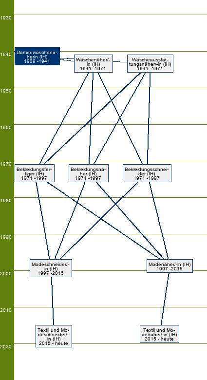 Stammbaum Damenwäschenäherin 