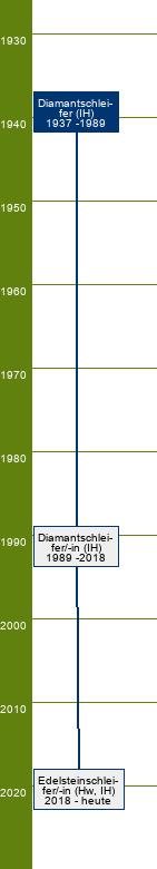 Stammbaum Diamantschleifer/Diamantschleiferin 