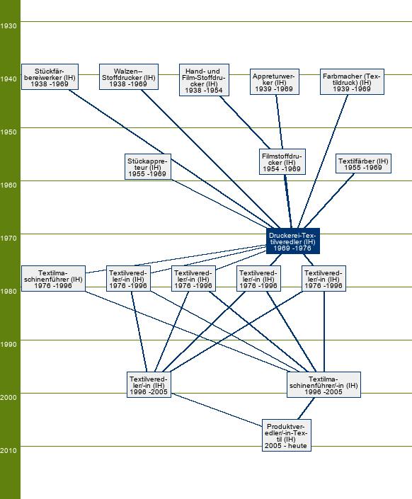 Stammbaum Druckerei-Textilveredler 