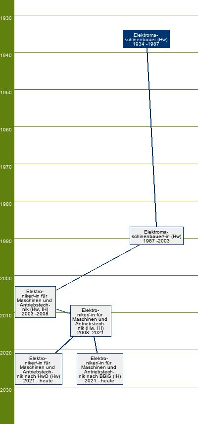 Stammbaum Elektromaschinenbauer/Elektromaschinenbauerin 