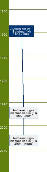 Stammbaum Aufbereiter im Bergbau 