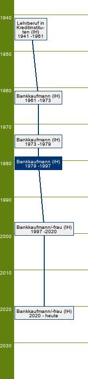 Stammbaum Bankkaufmann/Bankkauffrau 