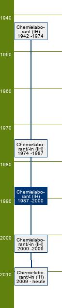 Stammbaum Chemielaborant/Chemielaborantin 