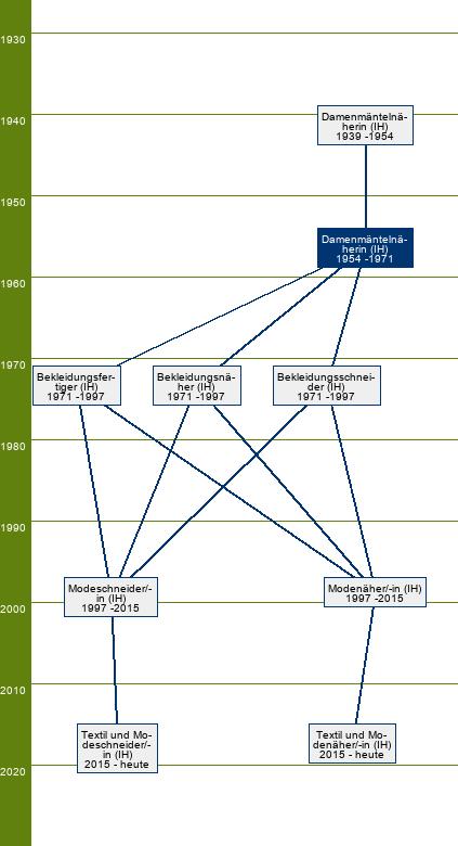Stammbaum Damenmäntelnäherin 