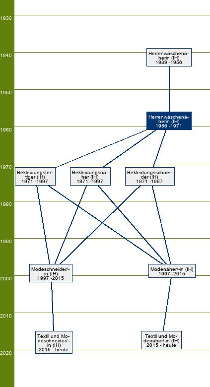 Stammbaum Herrenwäschenäherin 