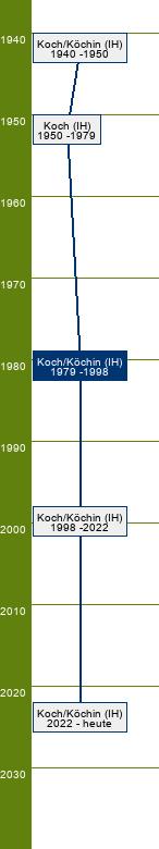 Stammbaum Koch/Köchin 