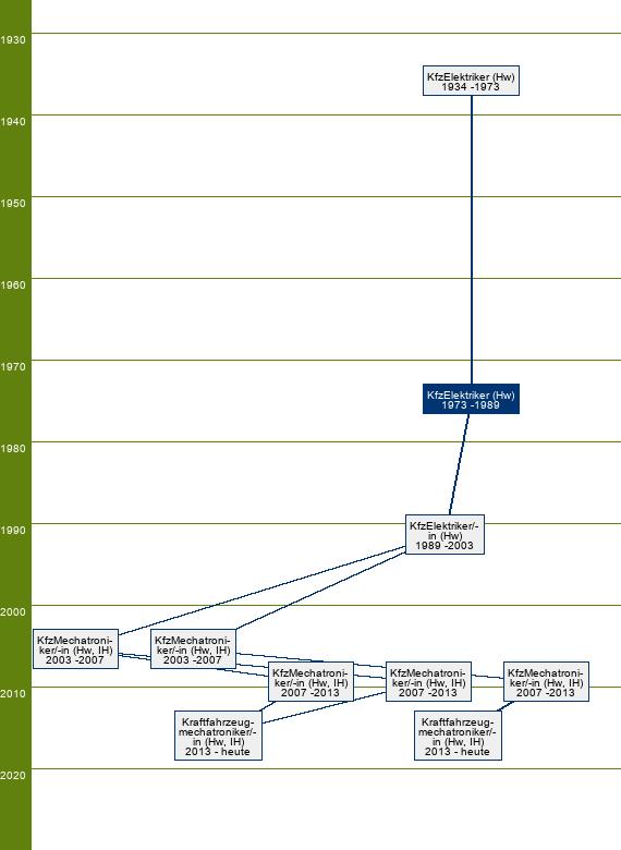 Stammbaum Kraftfahrzeugelektriker/Kraftfahrzeugelektrikerin 