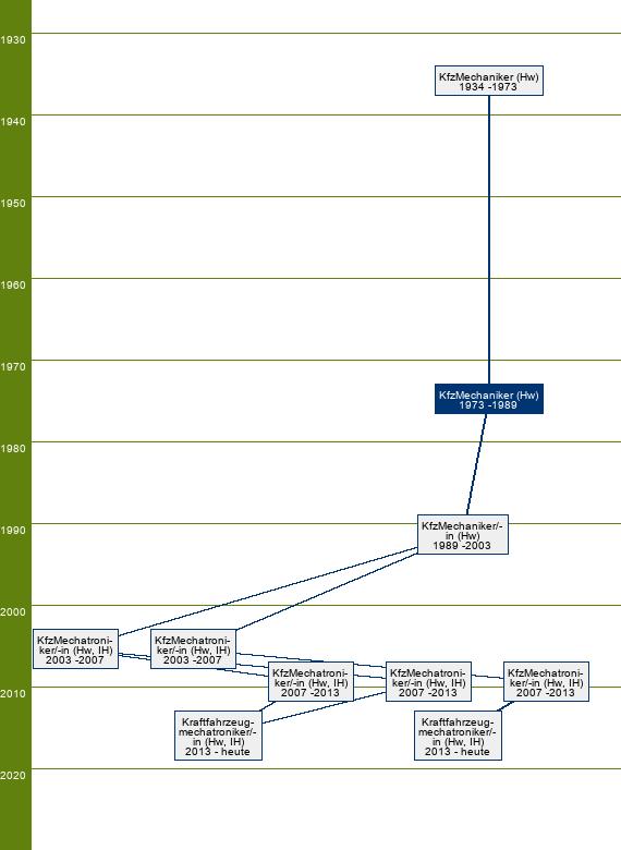 Stammbaum Kraftfahrzeugmechaniker/Kraftfahrzeugmechanikerin 