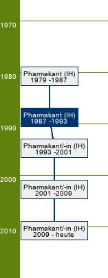 Stammbaum Pharmakant/Pharmakantin 
