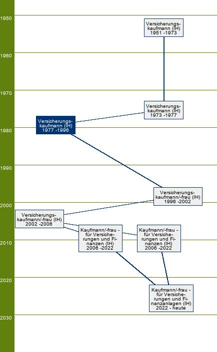 Stammbaum Versicherungskaufmann 