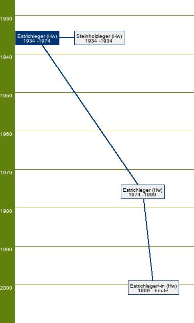 Stammbaum Estrichleger 