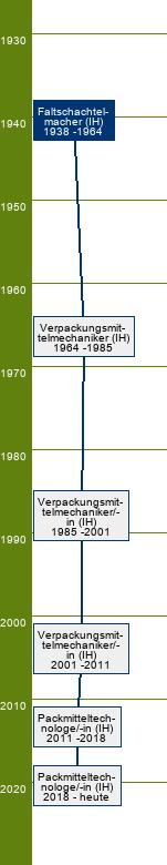 Stammbaum Faltschachtelmacher 