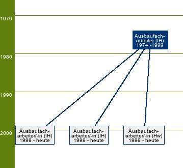 Stammbaum Ausbaufacharbeiter/Ausbaufacharbeiterin 
