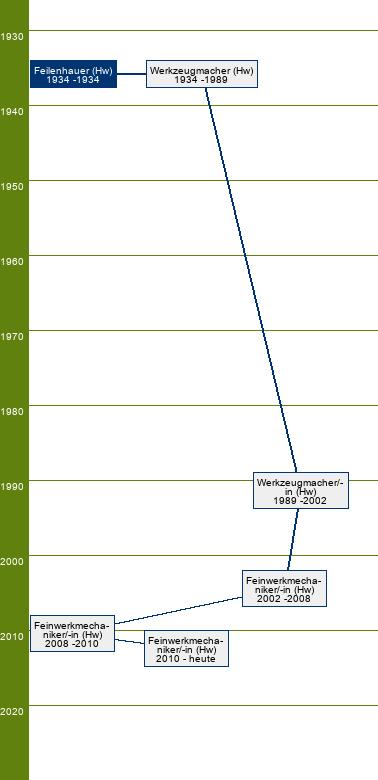 Stammbaum Feilenhauer 