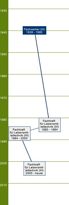 Stammbaum Fischwerker/Fischwerkerin 