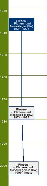 Stammbaum Fliesen-, Platten- und Mosaikleger