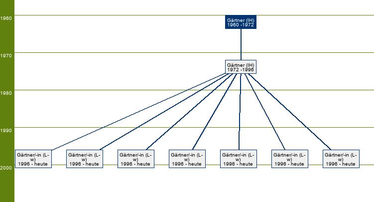 Stammbaum Gärtner 