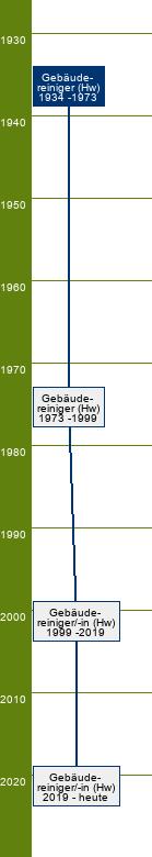 Stammbaum Gebäudereiniger