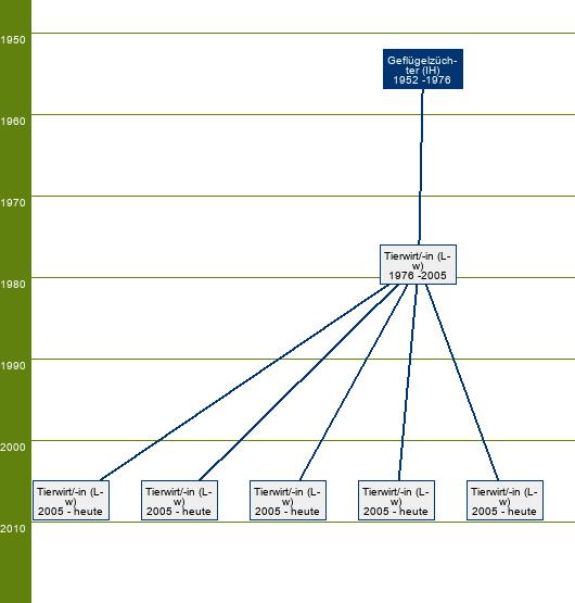 Stammbaum Geflügelzüchter 