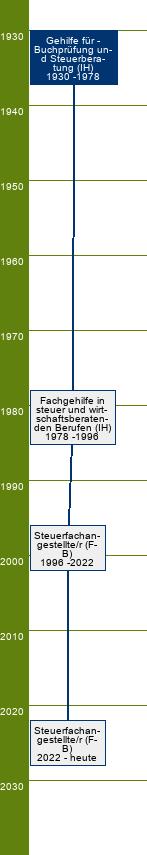 Stammbaum Gehilfe für Buchprüfung und Steuerberatung 