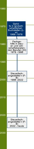 Stammbaum Gehilfe in landwirtschaftlichen Buchstellen 