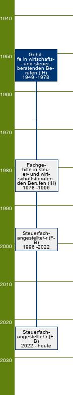 Stammbaum Gehilfe in wirtschafts- und steuerberatenden Berufen