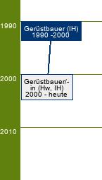 Stammbaum Gerüstbauer/Gerüstbauerin 