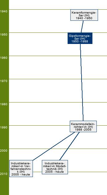 Stammbaum Gipsformengießer/Gipsformengießerin 