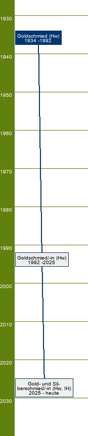 Stammbaum Goldschmied/Goldschmiedin 